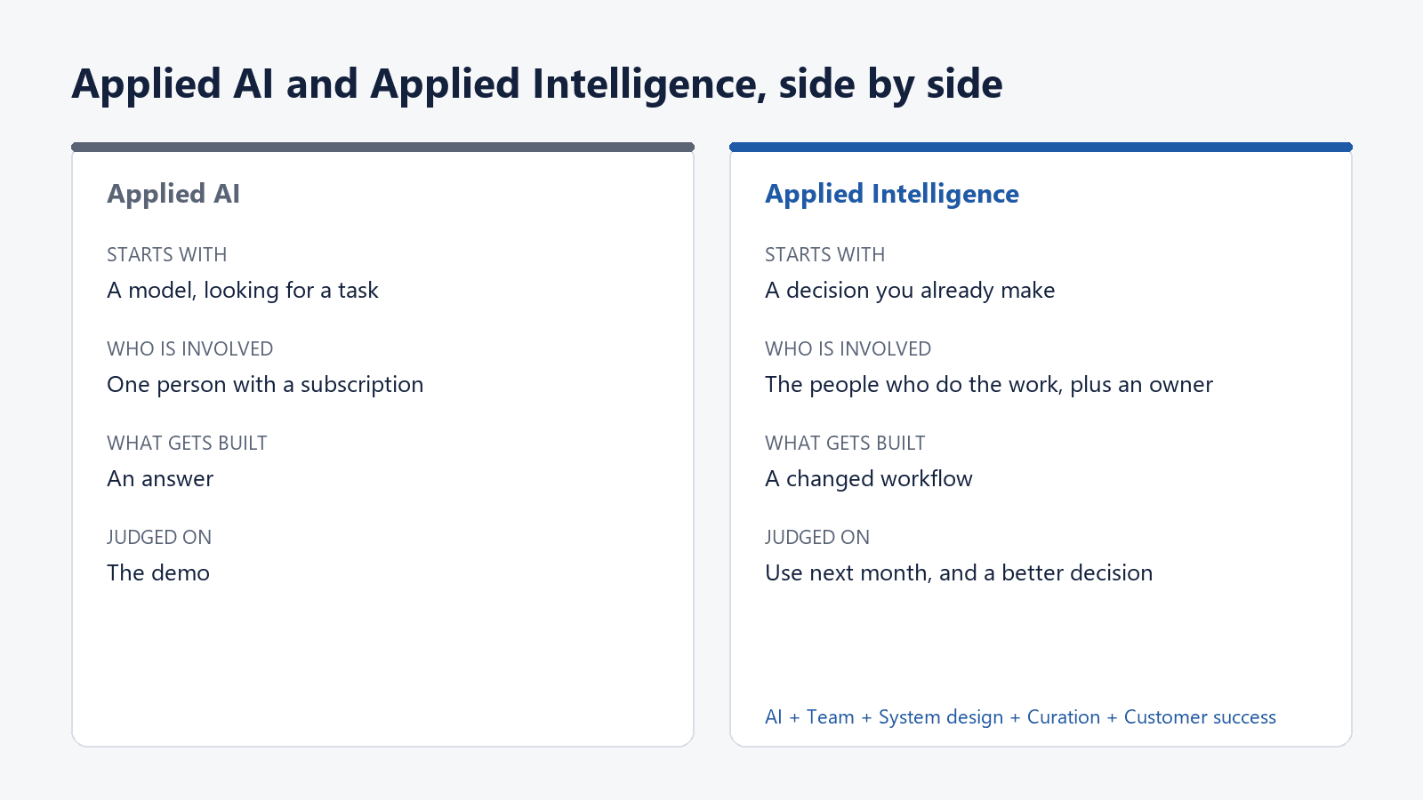 Two cards side by side: applied AI starts with a model and is judged on the demo; Applied Intelligence starts with a decision and is judged on use next month.
