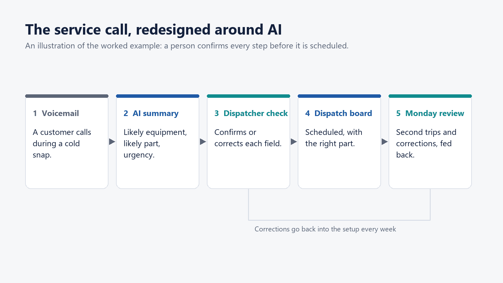 Five steps of a heating and cooling service call: voicemail, AI summary, dispatcher check, dispatch board and a Monday review that feeds corrections back.